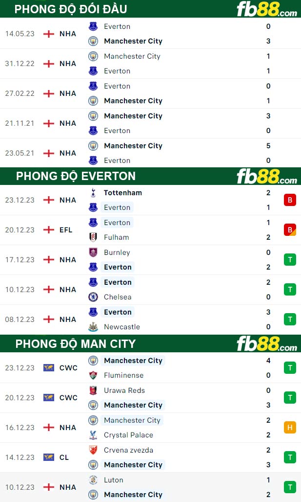 Fb88 thông số trận đấu Everton vs Man City