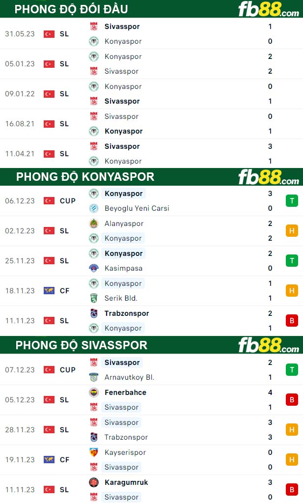 Fb88 thông số trận đấu Konyaspor vs Sivasspor
