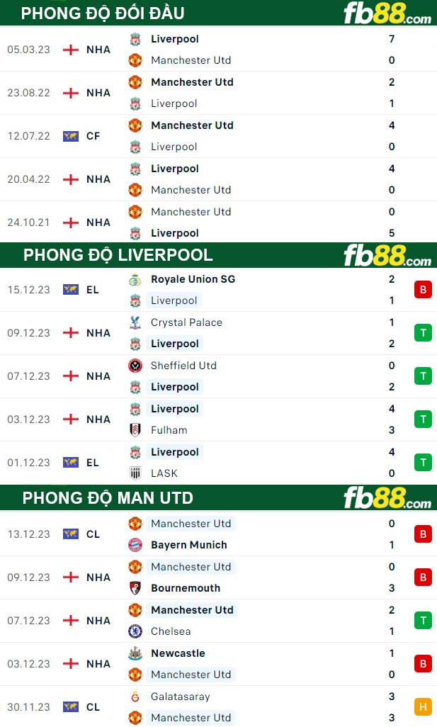 Fb88 thông số trận đấu Liverpool vs Man Utd