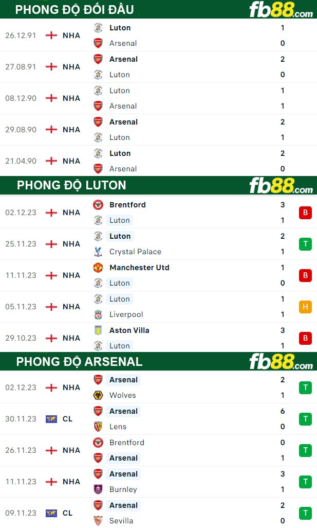 Fb88 thông số trận đấu Luton vs Arsenal