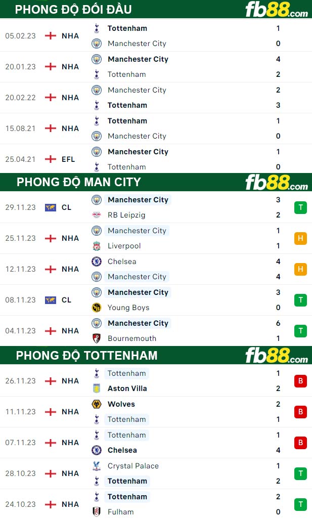 Fb88 thông số trận đấu Man City vs Tottenham