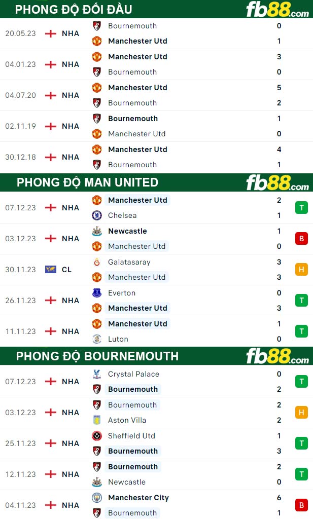 Fb88 thông số trận đấu Man United vs Bournemouth