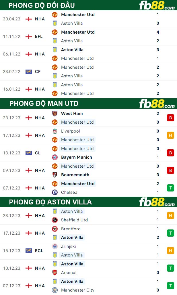 Fb88 thông số trận đấu Man Utd vs Aston Villa