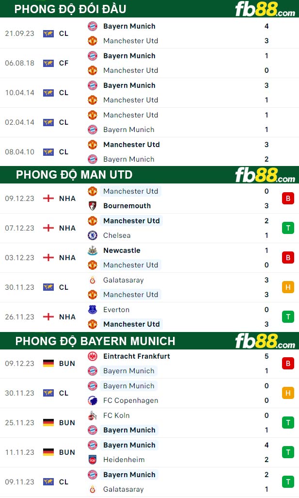 Fb88 thông số trận đấu Man Utd vs Bayern Munich