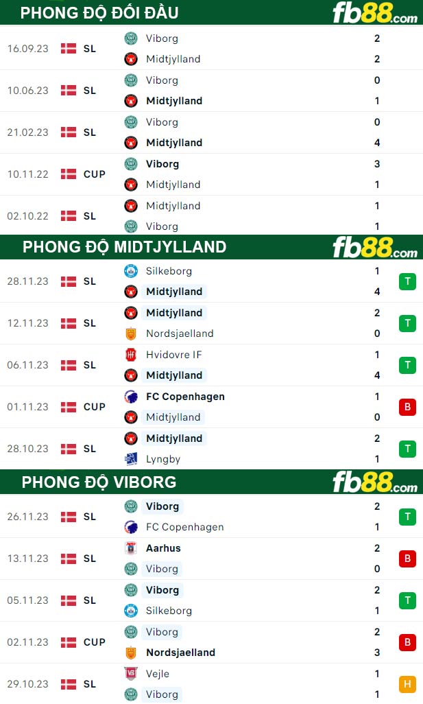 Fb88 thông số trận đấu Midtjylland vs Viborg