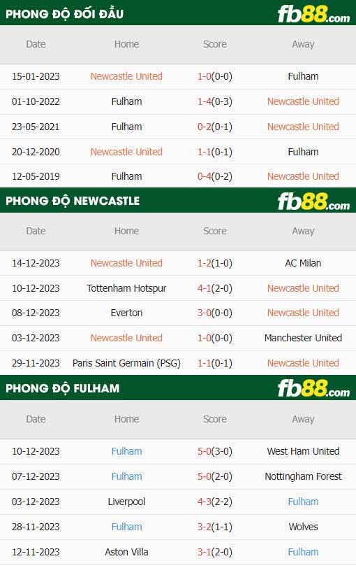 fb88-thông số trận đấu Newcastle vs Fulham