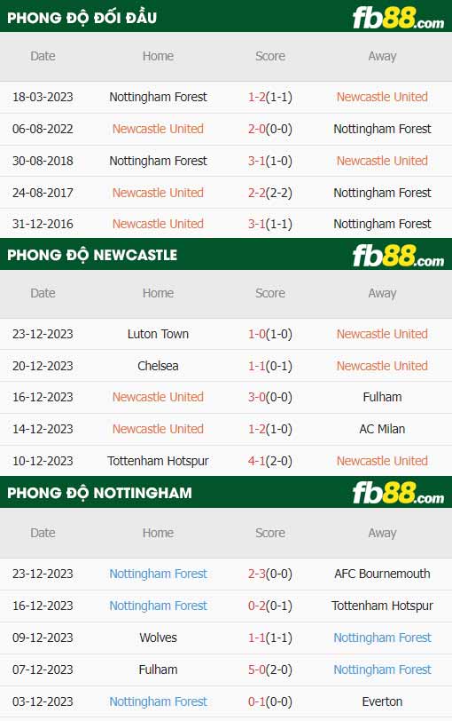 fb88-thông số trận đấu Newcastle vs Nottingham Forest