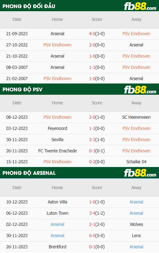 fb88-thông số trận đấu PSV vs Arsenal