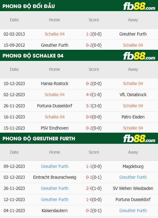 fb88-thông số trận đấu Schalke vs Greuther Furth