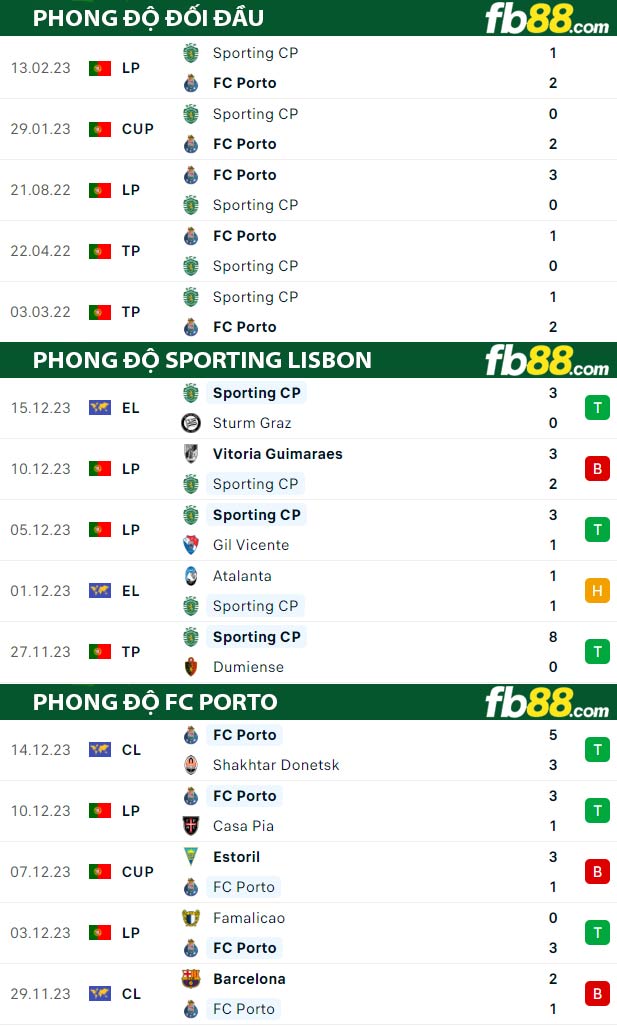 Fb88 thông số trận đấu Sporting Lisbon vs FC Porto