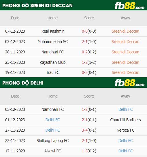 fb88-thông số trận đấu Sreenidi Deccan vs Delhi