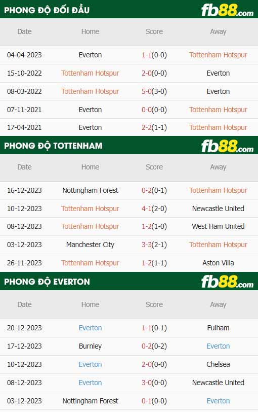 fb88-thông số trận đấu Tottenham vs Everton