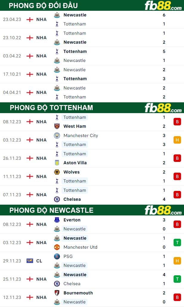 Fb88 thông số trận đấu Tottenham vs Newcastle
