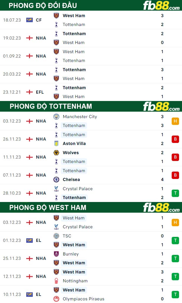Fb88 thông số trận đấu Tottenham vs West Ham
