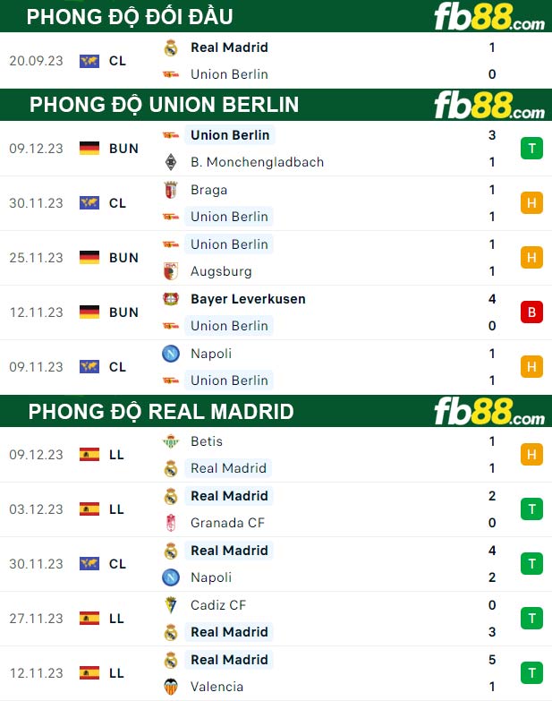 Fb88 thông số trận đấu Union Berlin vs Real Madrid