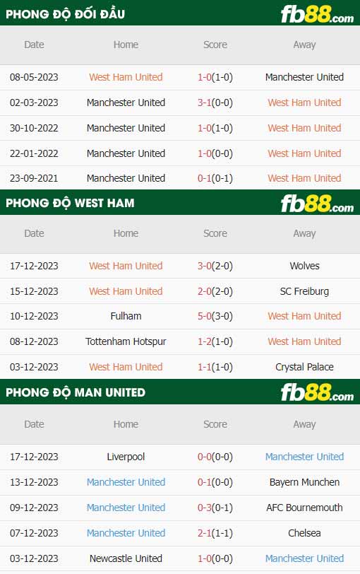 fb88-thông số trận đấu West Ham vs Man Utd