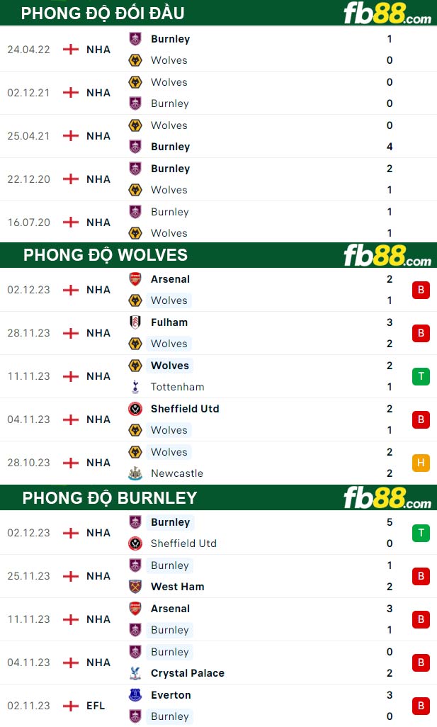 Fb88 thông số trận đấu Wolves vs Burnley