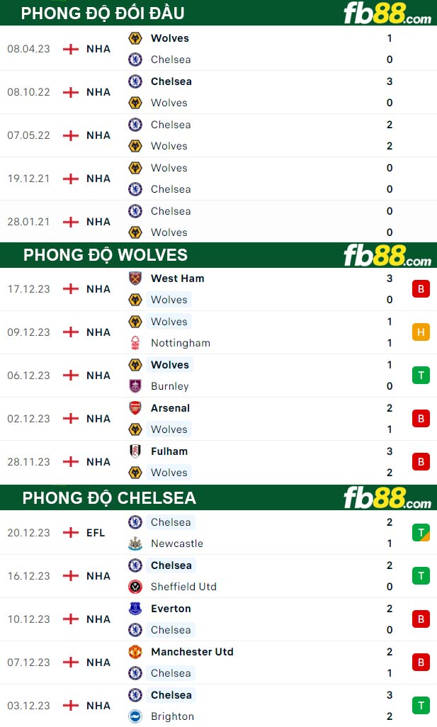 Fb88 thông số trận đấu Wolves vs Chelsea