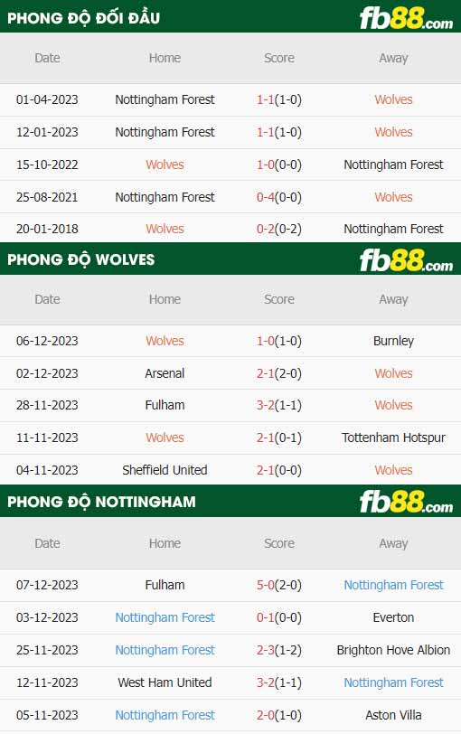 fb88-thông số trận đấu Wolves vs Nottingham