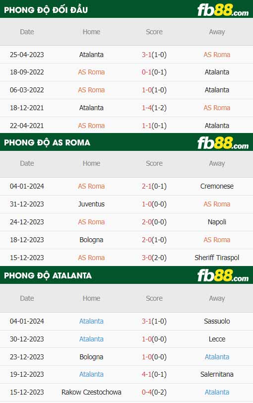 fb88-thông số trận đấu AS Roma vs Atalanta
