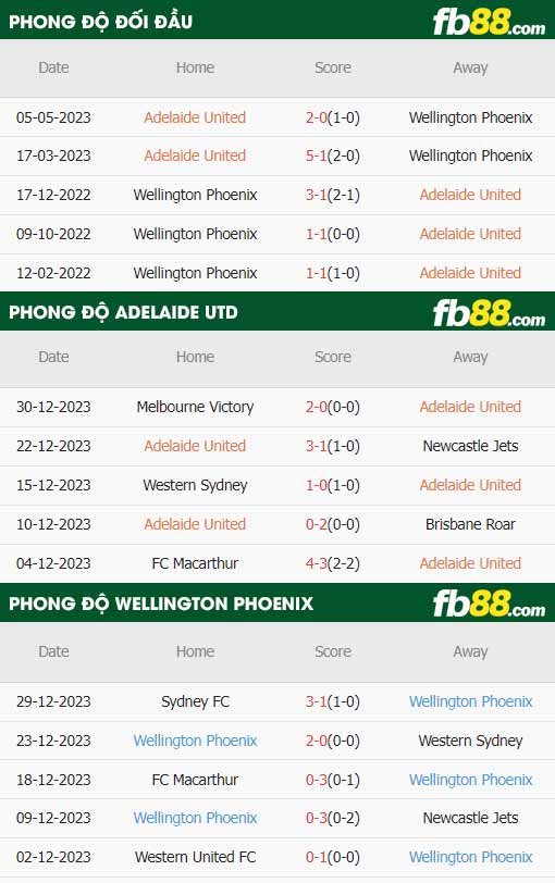 fb88-thông số trận đấu Adelaide vs Wellington Phoenix