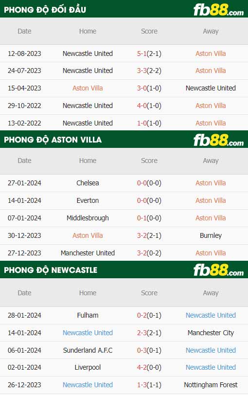 fb88-thông số trận đấu Aston Villa vs Newcastle