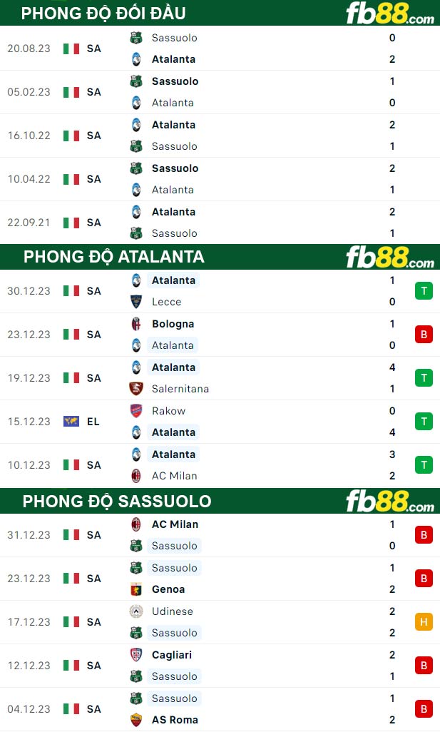 Fb88 thông số trận đấu Atalanta vs Sassuolo