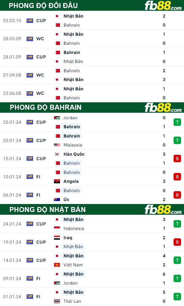 Fb88 thông số trận đấu Bahrain vs Nhật Bản