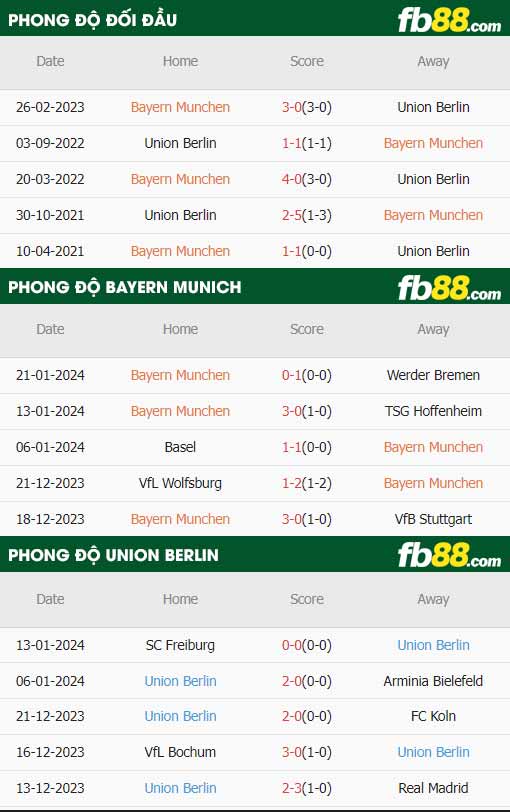 fb88-thông số trận đấu Bayern Munich vs Union Berlin