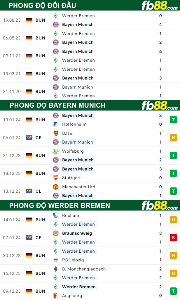 Fb88 thông số trận đấu Bayern Munich vs Werder Bremen