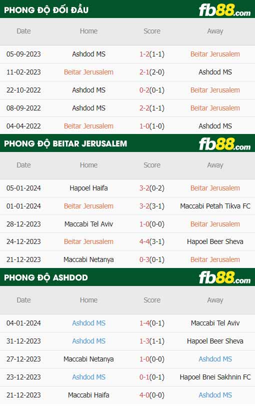 fb88-thông số trận đấu Beitar Jerusalem vs Ashdod