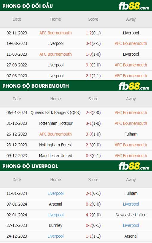 fb88-thông số trận đấu Bournemouth vs Liverpool