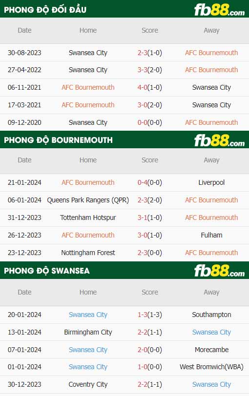fb88-thông số trận đấu Bournemouth vs Swansea City