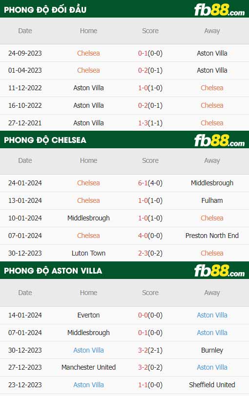 fb88-thông số trận đấu Chelsea vs Aston Villa