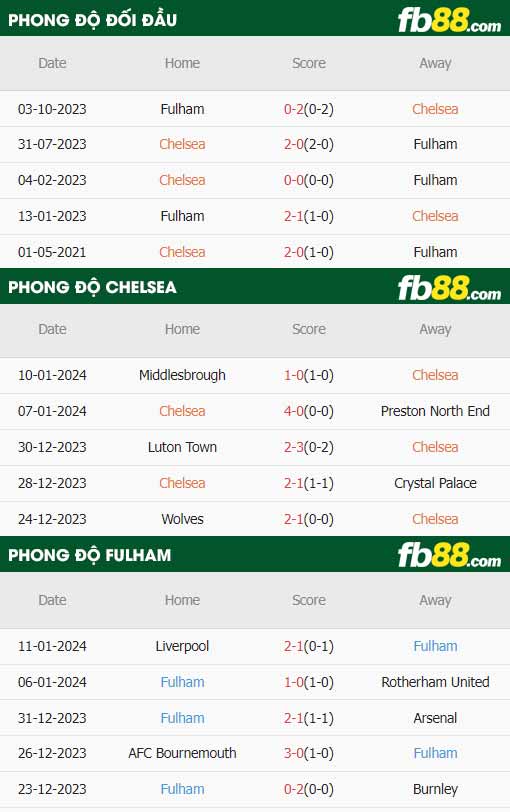 fb88-thông số trận đấu Chelsea vs Fulham