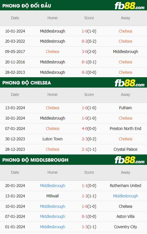 fb88-thông số trận đấu Chelsea vs Middlesbrough