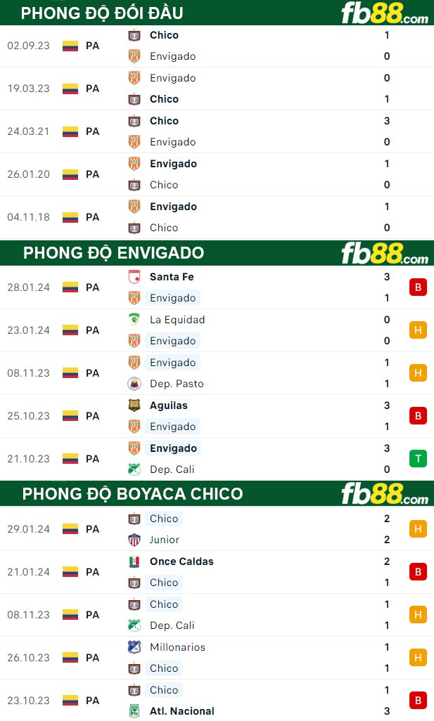 Fb88 thông số trận đấu Envigado vs Boyaca Chico