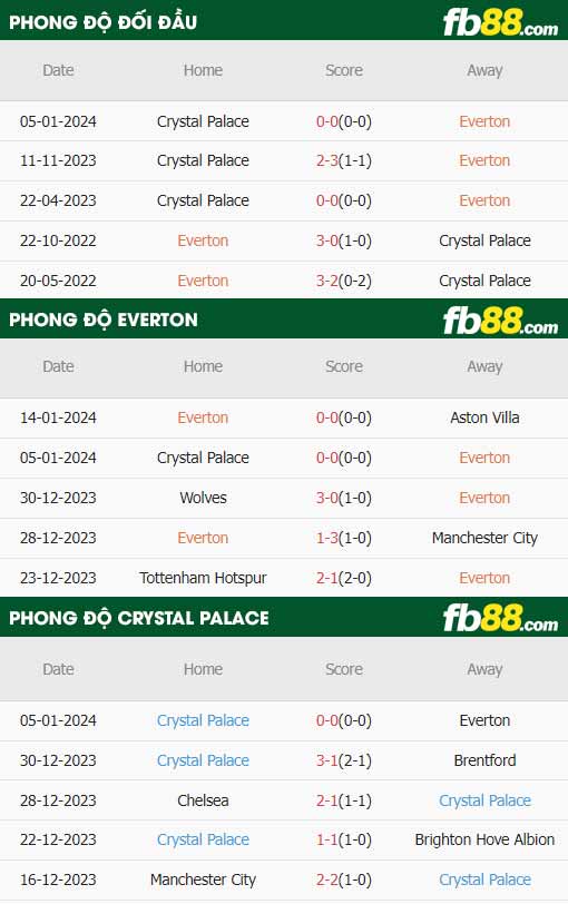 fb88-thong-so-tran-dau-Everton-vs-Crystal-Palace-18-01-2024