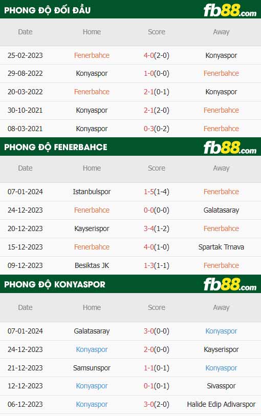 fb88-thông số trận đấu Fenerbahce vs Konyaspor