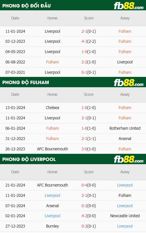 fb88-thông số trận đấu Fulham vs Liverpool