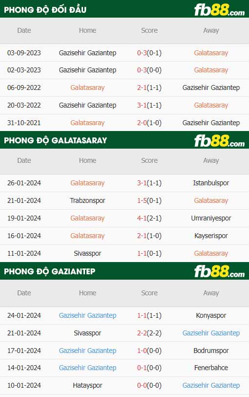 fb88-thông số trận đấu Galatasaray vs Gazisehir Gaziantep