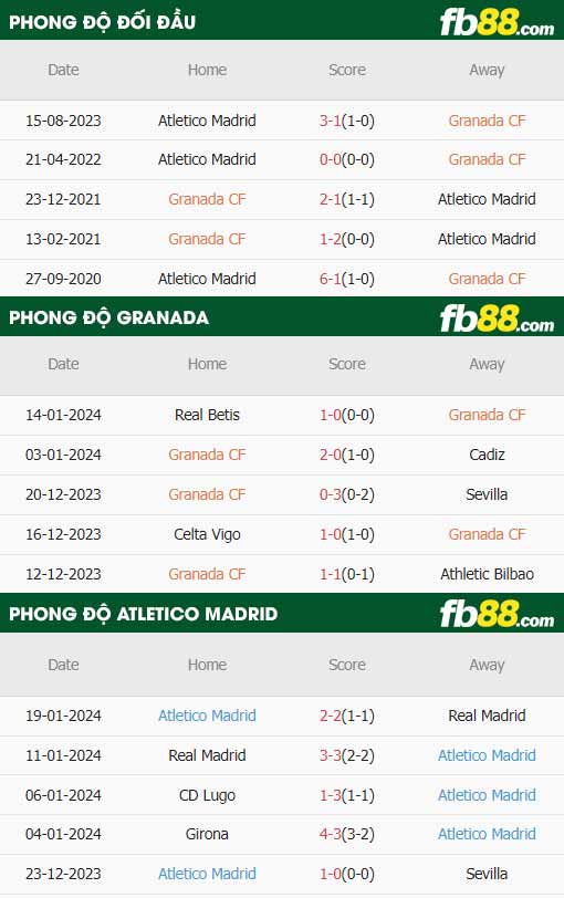 fb88-thông số trận đấu Granada vs Atletico Madrid
