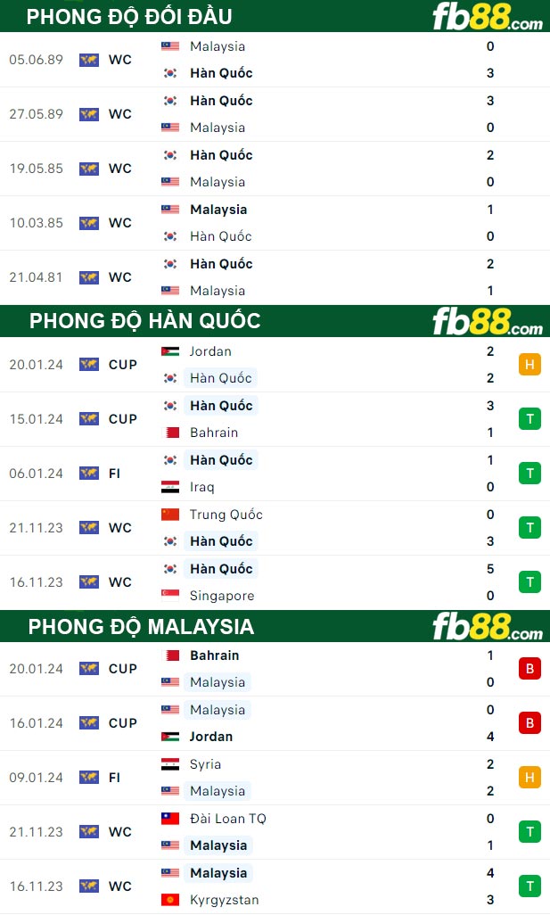 Fb88 tỷ lệ kèo trận đấu Hàn Quốc vs Malaysia