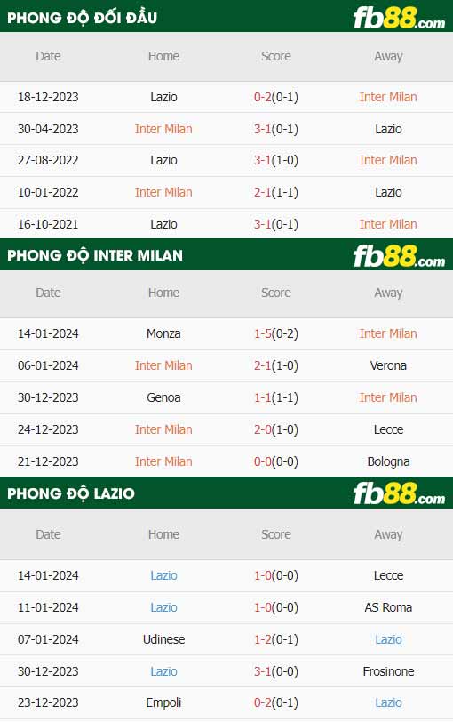 fb88-thông số trận đấu Inter Milan vs Lazio