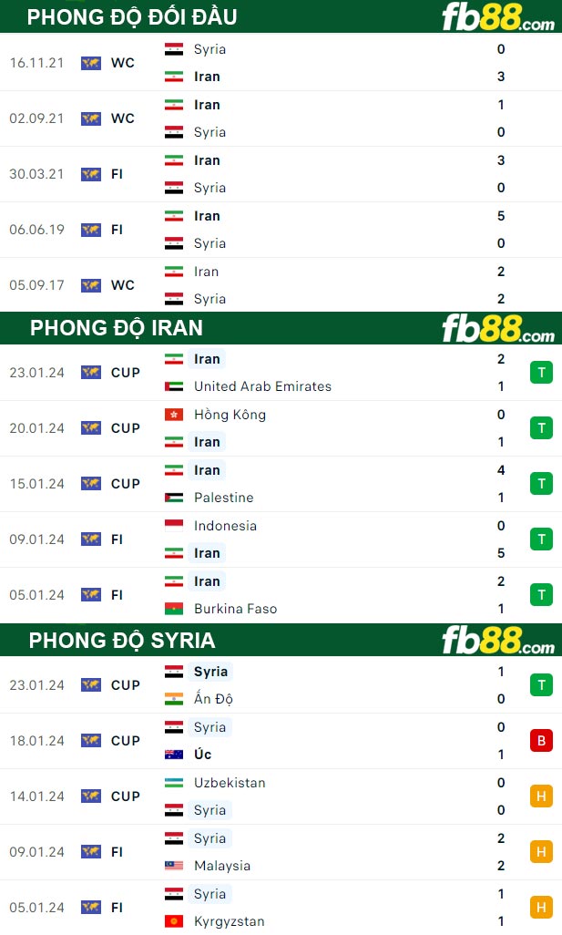 Fb88 thông số trận đấu Iran vs Syria