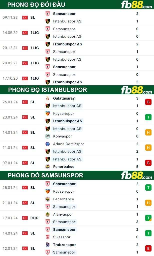 Fb88 thông số trận đấu Istanbulspor vs Samsunspor