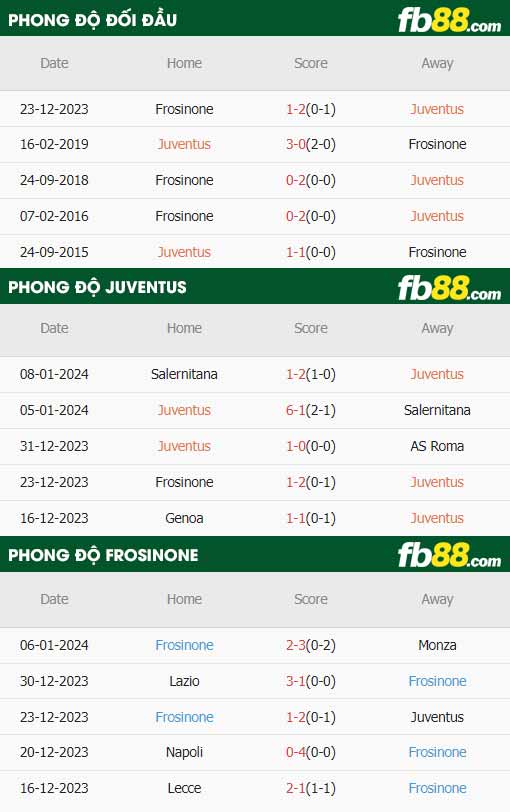 fb88-thông số trận đấu Juventus vs Frosinone