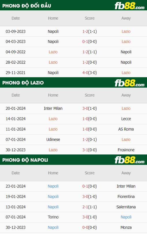 fb88-thông số trận đấu Lazio vs Napoli