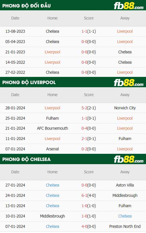 fb88-thông số trận đấu Liverpool vs Chelsea
