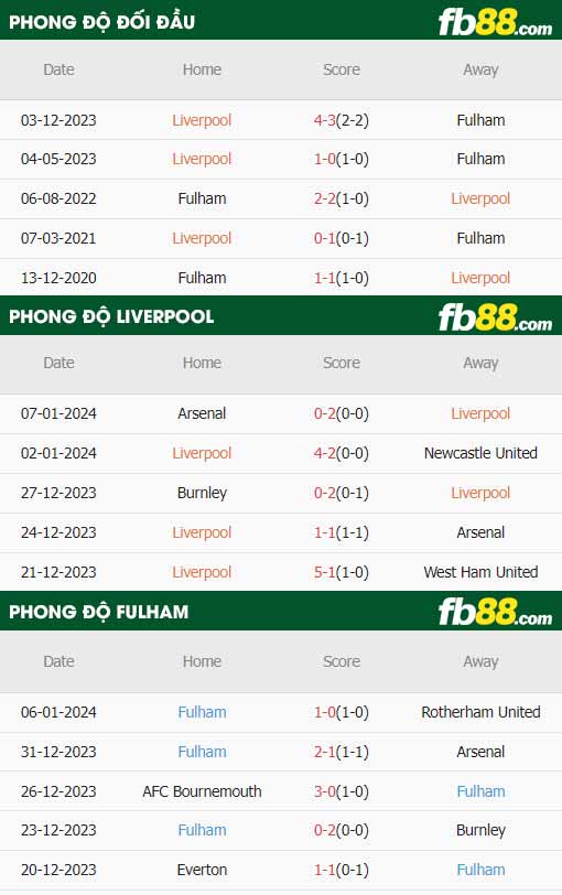 fb88-thông số trận đấu Liverpool vs Fulham